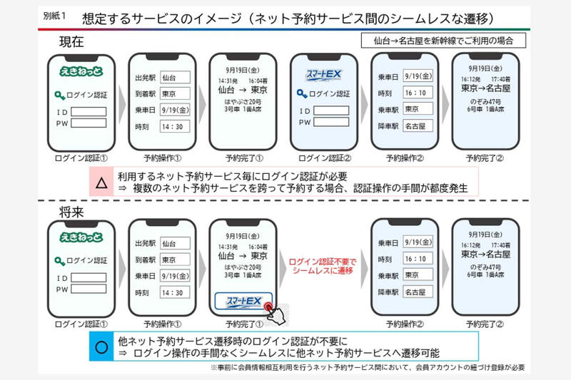 JR4社によるネット予約サービスの連携, JRによって異なる取り扱いエリア, JR西「e5489」全国拡大と連携不要論, 囲い込み型ネット予約サービスの末路