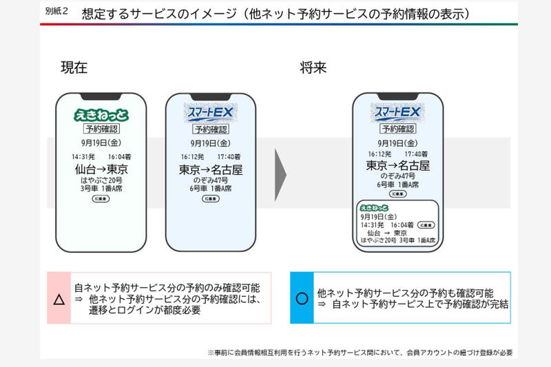 JR4社によるネット予約サービスの連携, JRによって異なる取り扱いエリア, JR西「e5489」全国拡大と連携不要論, 囲い込み型ネット予約サービスの末路