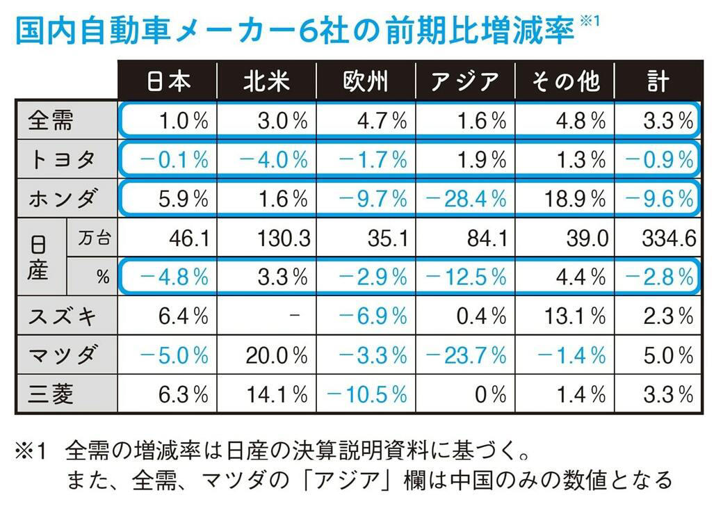 たった1年で1兆円も採算が悪化, 営業利益を押し下げた3つのマイナス要因, トヨタ、ホンダとの比較で見えてきた敗因, 過剰な値引きで、売れば売るほど赤字に
