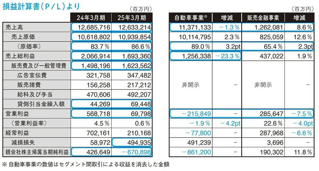たった1年で1兆円も採算が悪化, 営業利益を押し下げた3つのマイナス要因, トヨタ、ホンダとの比較で見えてきた敗因, 過剰な値引きで、売れば売るほど赤字に