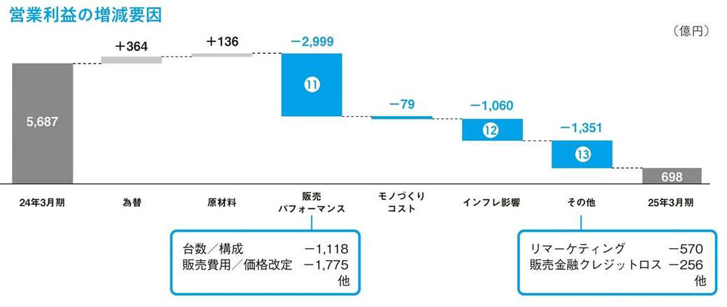 たった1年で1兆円も採算が悪化, 営業利益を押し下げた3つのマイナス要因, トヨタ、ホンダとの比較で見えてきた敗因, 過剰な値引きで、売れば売るほど赤字に