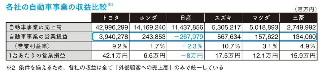 たった1年で1兆円も採算が悪化, 営業利益を押し下げた3つのマイナス要因, トヨタ、ホンダとの比較で見えてきた敗因, 過剰な値引きで、売れば売るほど赤字に