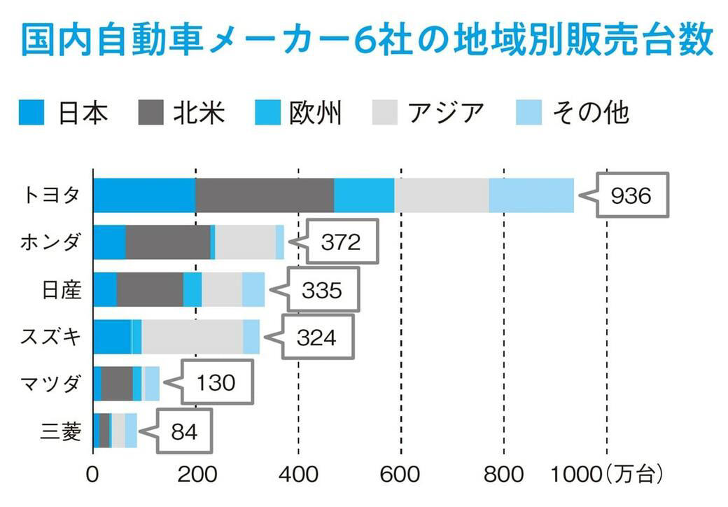 たった1年で1兆円も採算が悪化, 営業利益を押し下げた3つのマイナス要因, トヨタ、ホンダとの比較で見えてきた敗因, 過剰な値引きで、売れば売るほど赤字に