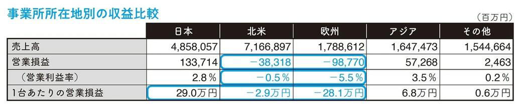 たった1年で1兆円も採算が悪化, 営業利益を押し下げた3つのマイナス要因, トヨタ、ホンダとの比較で見えてきた敗因, 過剰な値引きで、売れば売るほど赤字に