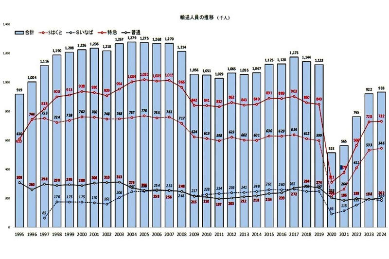 第三セクター鉄道の異例配当, 売上の半分「車両リース料」, 車両更新と輸送人員減少の課題, 沿線小駅での特急増収策