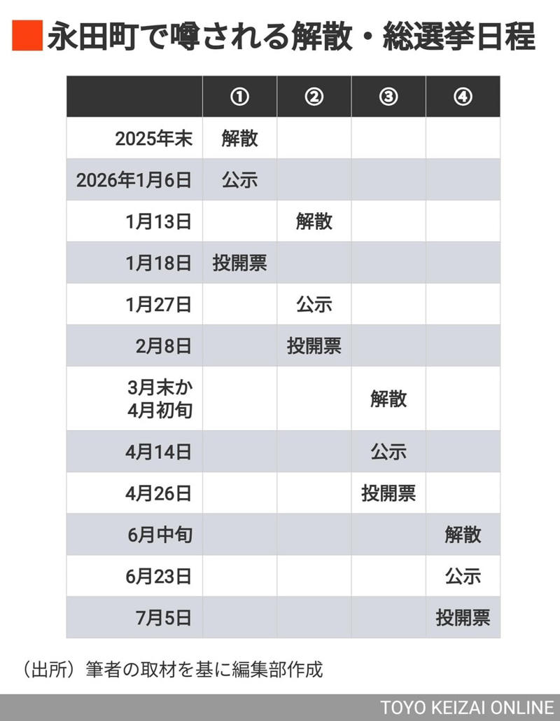 「解散と公定歩合はウソを言ってもいい」, 中国との対立激化が逆に支持率を高めた？, 予算成立直後の4月解散が“本命”だが…, 高市首相「最初で最大の正念場」はいつか