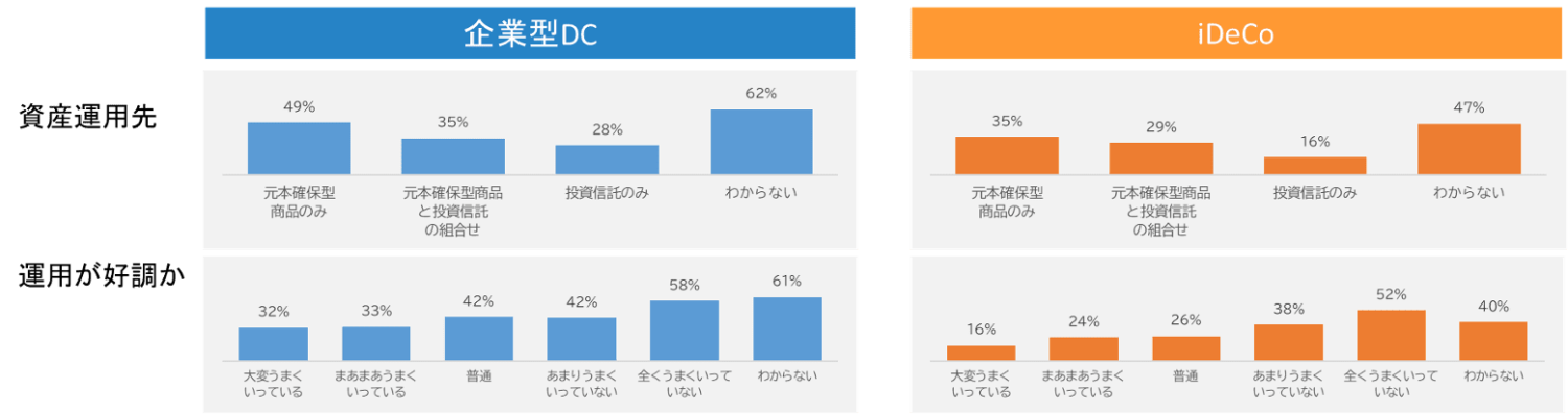 老後資金、あなたは何を頼りにしていますか？, 図表1 老後資金の財源として考えているもの （5つまで）, 何歳まで働きたいか, 図表2 何歳まで働きたいか？（金融資産別）, DC加入者なのに、DCを老後資金と考えない人たち, 図表3 DC加入者なのにDCを老後財源として選択していない人の割合, 「運用がうまくいっていない」層で高い割合, 図表4 DCを老後財源として選択していない人の運用に対するスタンス, あなたはDCを使いこなせていますか？