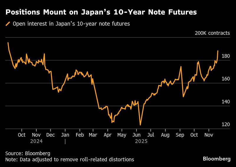 投機筋が国債先物を標的に, 指標国債への圧力, 過去最大の国債売り越し, 伝統的な関係の崩壊, 介入警戒レベルを探る