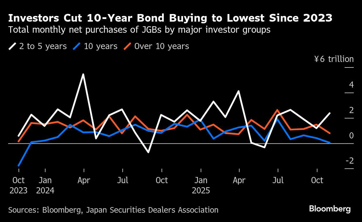 投機筋が国債先物を標的に, 指標国債への圧力, 過去最大の国債売り越し, 伝統的な関係の崩壊, 介入警戒レベルを探る