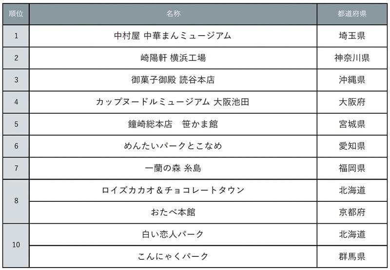 秋に行きたい“おいしい”工場見学ランキング, 1位：中村屋 中華まんミュージアム（埼玉県）, 2位：崎陽軒 横浜工場（神奈川県）, 3位：御菓子御殿 読谷本店（沖縄県）, 4位以下の注目スポット, 4位：カップヌードルミュージアム 大阪池田（大阪府）, 5位：鐘崎総本店 笹かま館（宮城県）, 6位：めんたいパークとこなめ（愛知県）, 7位：一蘭の森 糸島（福岡県）, 8位：ロイズカカオ＆チョコレートタウン（北海道）, 8位：おたべ本館（京都府）, 10位：白い恋人パーク（北海道）, 10位：こんにゃくパーク（群馬県）, おいしい工場見学ランキング・調査概要