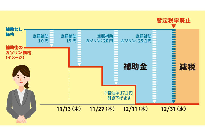「暫定」なのに51年… ついに終わる「おかしな税金」, ■なぜ「12月11日」がXデーだったのか, ■軽油ユーザーはちょっと注意が必要？, ■「もっと安くなるまで待つ」は損？ 給油の正解は？