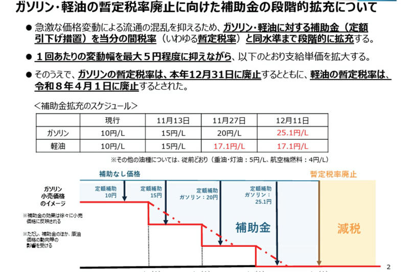 「暫定」なのに51年… ついに終わる「おかしな税金」, ■なぜ「12月11日」がXデーだったのか, ■軽油ユーザーはちょっと注意が必要？, ■「もっと安くなるまで待つ」は損？ 給油の正解は？