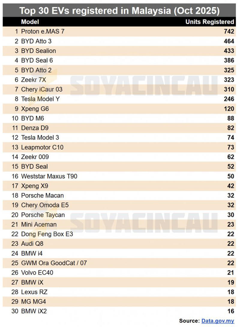 EVs show the highest growth segment in Malaysia’s auto industry, Top 30 EVs in Malaysia for October 2025, Top 30 EVs in Malaysia from January to October 2025, Top 20 EV Brands in Malaysia from January to October 2025