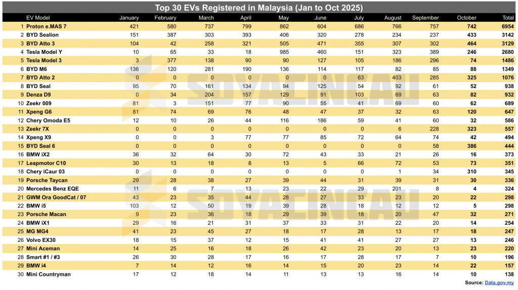 EVs show the highest growth segment in Malaysia’s auto industry, Top 30 EVs in Malaysia for October 2025, Top 30 EVs in Malaysia from January to October 2025, Top 20 EV Brands in Malaysia from January to October 2025