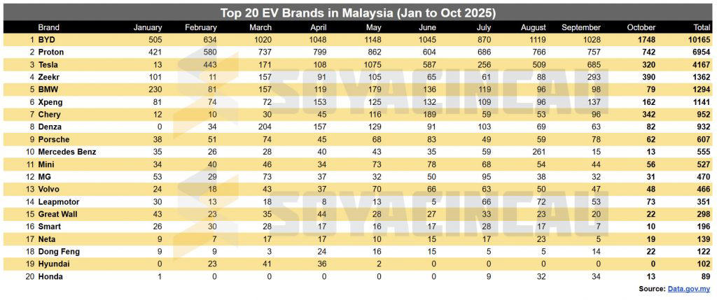 EVs show the highest growth segment in Malaysia’s auto industry, Top 30 EVs in Malaysia for October 2025, Top 30 EVs in Malaysia from January to October 2025, Top 20 EV Brands in Malaysia from January to October 2025