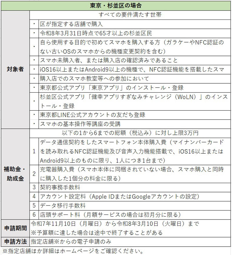 この記事を執筆した専門家, 高齢者が対象の「スマートフォン活用支援事業」, 区によって要件や助成金は異なる「最大3万円も」, 東京都以外の自治体ではどうなの？, 高齢者にとってスマホに移行するチャンス, 高齢者向け「スマホ購入費用の補助制度」【まとめ】