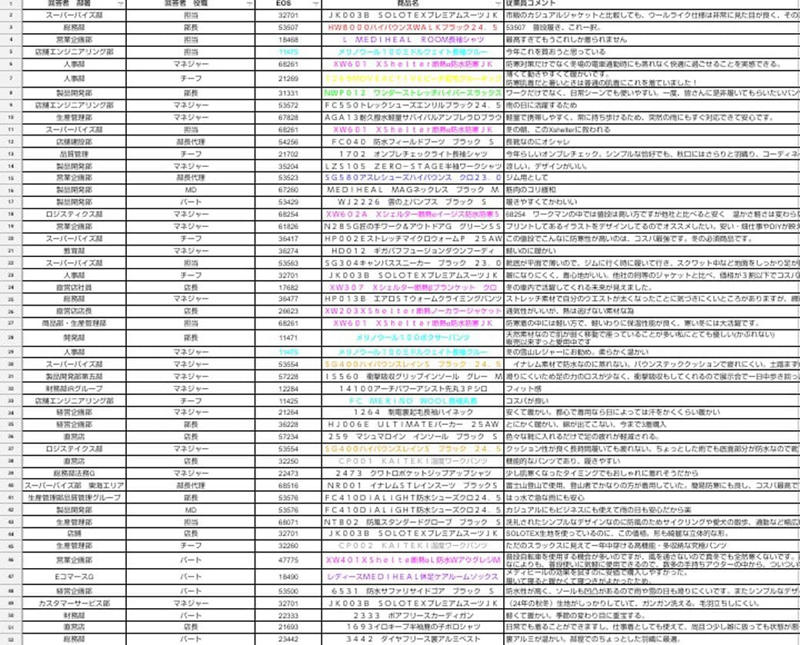  ワークマン従業員“推しグッズ”ベスト3位を発表 ,  ベスト3位「2900円・高反発素材シューズ」履いて走ってみた ,  ベスト2位「2900円・着る断熱材」正直な感想 ,  ベスト1位「1900円・疲労回復ルームウェア」プラセボかと思ったが…!? , 部屋着として現在進行形で愛用