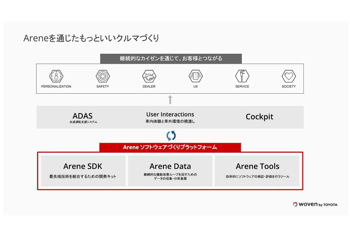 主力車種の改良周期延長, 卸価格と販売手法の見直し, ディーラーの対応力, 車両企画の重要性
