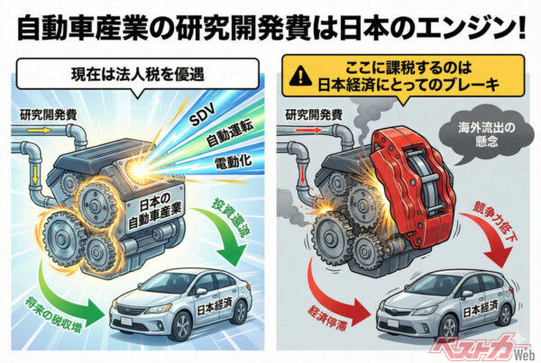 日本のクルマには9種類・9兆円の税金がかかっている, それでも自動車産業は、日本経済の屋台骨だ, 98.8％が「クルマの税金は負担」と回答　世界的に見てもトップクラスの重税, 自工会が政府に提出した「自動車税制 3つのお願い」, 未来を削るな　研究開発税制の縮小は、日本のクルマづくりへの逆風だ, 自動車関連税制は「いまの議論」が今後百年の日本自動車産業の命運を握る
