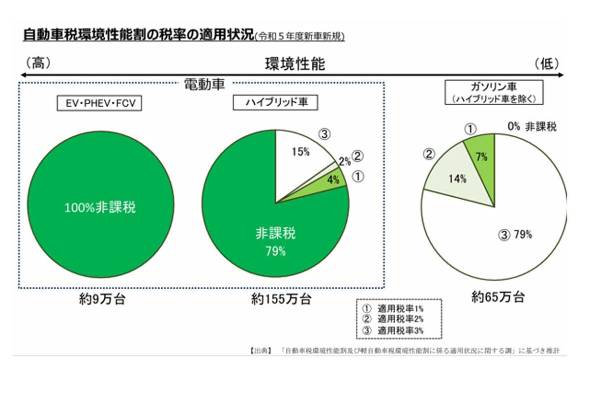 環境性能割の課税停止, 税制度の歪みと「負担感」の実像, 需要層再編と政策支援, 多様化する市場縮小要因