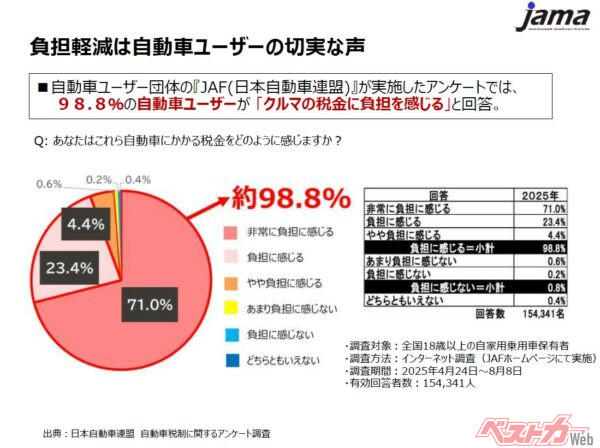 日本のクルマには9種類・9兆円の税金がかかっている, それでも自動車産業は、日本経済の屋台骨だ, 98.8％が「クルマの税金は負担」と回答　世界的に見てもトップクラスの重税, 自工会が政府に提出した「自動車税制 3つのお願い」, 未来を削るな　研究開発税制の縮小は、日本のクルマづくりへの逆風だ, 自動車関連税制は「いまの議論」が今後百年の日本自動車産業の命運を握る
