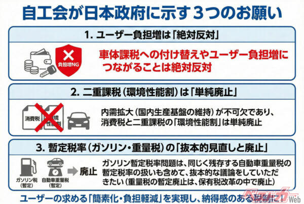 日本のクルマには9種類・9兆円の税金がかかっている, それでも自動車産業は、日本経済の屋台骨だ, 98.8％が「クルマの税金は負担」と回答　世界的に見てもトップクラスの重税, 自工会が政府に提出した「自動車税制 3つのお願い」, 未来を削るな　研究開発税制の縮小は、日本のクルマづくりへの逆風だ, 自動車関連税制は「いまの議論」が今後百年の日本自動車産業の命運を握る