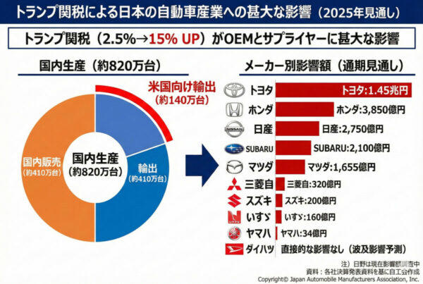 日本のクルマには9種類・9兆円の税金がかかっている, それでも自動車産業は、日本経済の屋台骨だ, 98.8％が「クルマの税金は負担」と回答　世界的に見てもトップクラスの重税, 自工会が政府に提出した「自動車税制 3つのお願い」, 未来を削るな　研究開発税制の縮小は、日本のクルマづくりへの逆風だ, 自動車関連税制は「いまの議論」が今後百年の日本自動車産業の命運を握る
