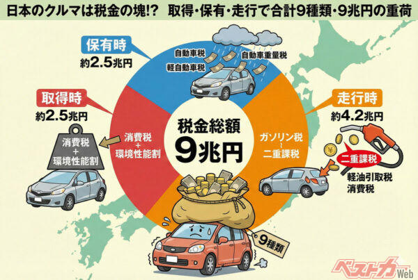 日本のクルマには9種類・9兆円の税金がかかっている, それでも自動車産業は、日本経済の屋台骨だ, 98.8％が「クルマの税金は負担」と回答　世界的に見てもトップクラスの重税, 自工会が政府に提出した「自動車税制 3つのお願い」, 未来を削るな　研究開発税制の縮小は、日本のクルマづくりへの逆風だ, 自動車関連税制は「いまの議論」が今後百年の日本自動車産業の命運を握る
