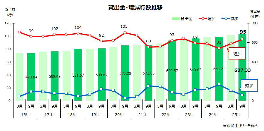 国内104銀行 2025年9月中間期「金融再生法開示債権」調査, 不良債権が7年ぶり減少、開示債権比率は2年ぶりに低下, 貸出金 過去最大の687兆3,329億円, 貸倒引当金は7年ぶりに減少