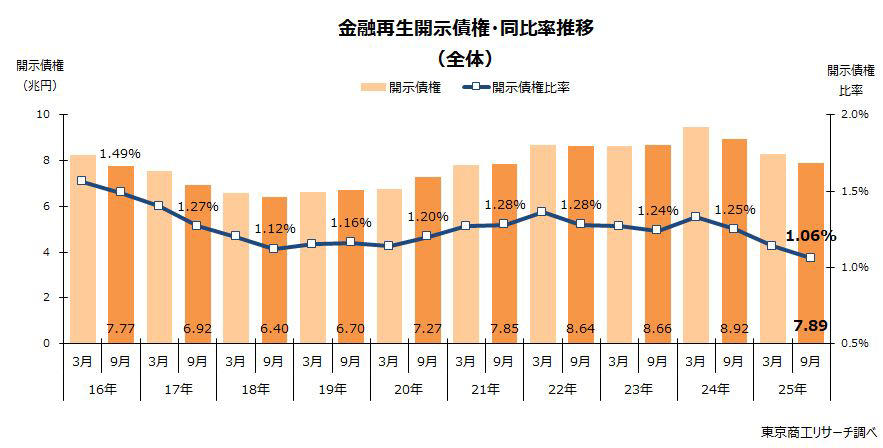 国内104銀行 2025年9月中間期「金融再生法開示債権」調査, 不良債権が7年ぶり減少、開示債権比率は2年ぶりに低下, 貸出金 過去最大の687兆3,329億円, 貸倒引当金は7年ぶりに減少
