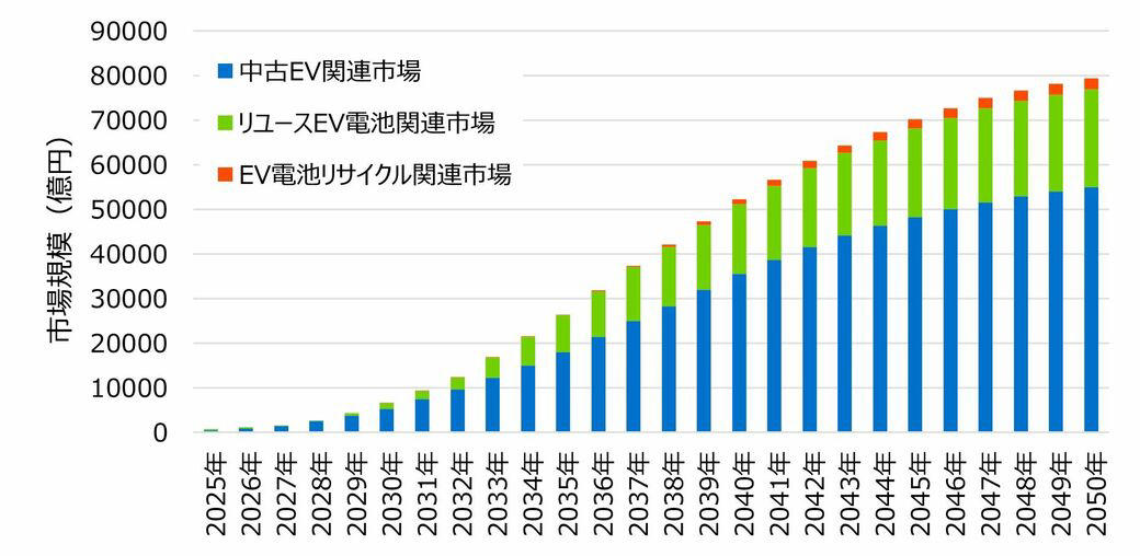 レアメタルなどの貴重な資源を豊富に含む, 中古EVの大半が海外に流出している, 中古EVの流出が止まらない理由, 「EV鉱山」の価値を最大限使い切る