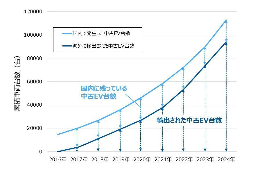 レアメタルなどの貴重な資源を豊富に含む, 中古EVの大半が海外に流出している, 中古EVの流出が止まらない理由, 「EV鉱山」の価値を最大限使い切る