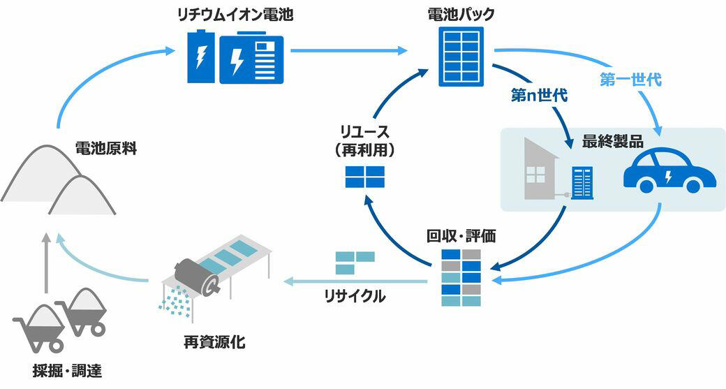 レアメタルなどの貴重な資源を豊富に含む, 中古EVの大半が海外に流出している, 中古EVの流出が止まらない理由, 「EV鉱山」の価値を最大限使い切る