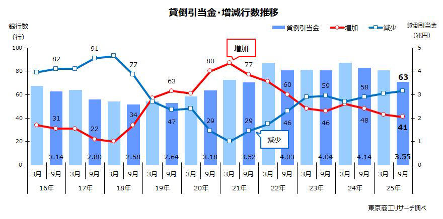 国内104銀行 2025年9月中間期「金融再生法開示債権」調査, 不良債権が7年ぶり減少、開示債権比率は2年ぶりに低下, 貸出金 過去最大の687兆3,329億円, 貸倒引当金は7年ぶりに減少