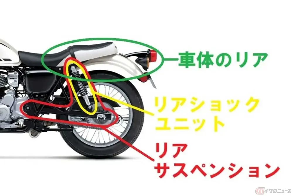 まずはバイクの状態を整理, 「沈まない」のに、「沈むように感じる」のはなぜ？, リアサスペンションの位置関係が重要！, リアが沈まずに「踏ん張る」から、安全に曲がれる