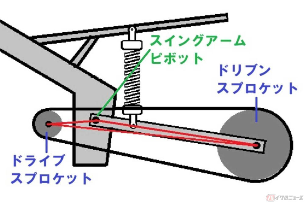 まずはバイクの状態を整理, 「沈まない」のに、「沈むように感じる」のはなぜ？, リアサスペンションの位置関係が重要！, リアが沈まずに「踏ん張る」から、安全に曲がれる