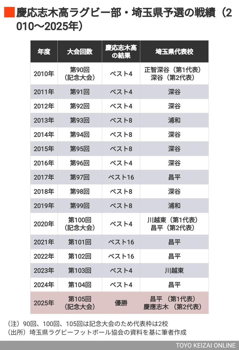 慶応高校に比べて知名度で劣る「シキコー」, 夏場まで封印していた「秘策」, 週に1回、慶応大学に「出稽古」, 自主性に委ね「考える習慣」を身につけさせる, 「慶応マイノリティー」の強い絆