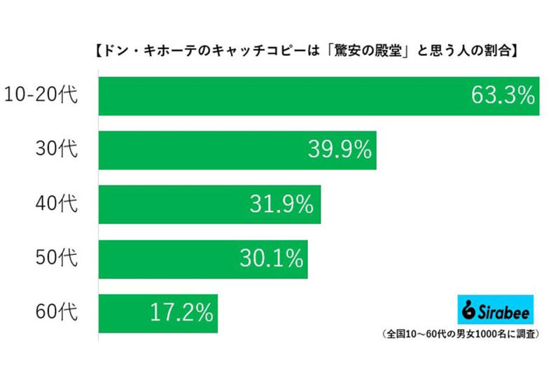 ■「安さ」もドンキの魅力, ■6割以上が選んだのは…, ■2010年にある改革が…, ■運営会社は「当社の宣伝不足」と血の涙, ■執筆者プロフィール