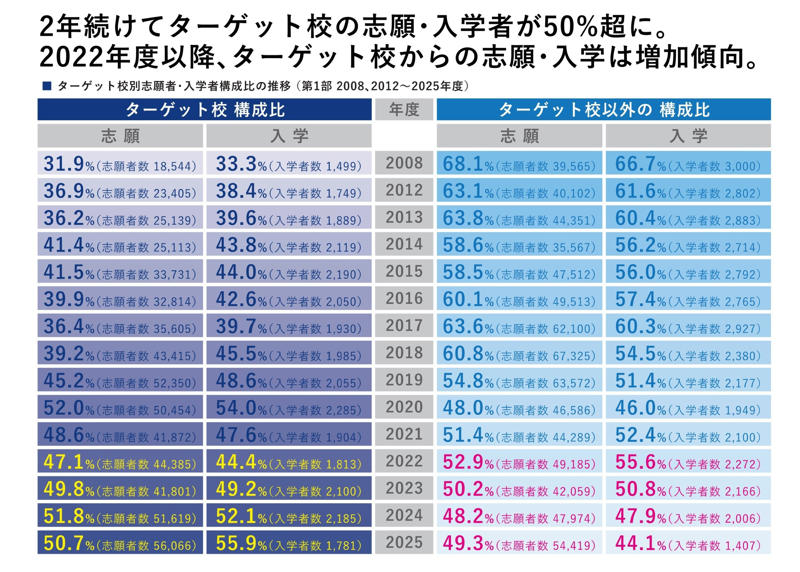■話題・トレンド, 文系学部の入試で数学を必須に, 一般選抜入学者の78％が数学利用, きっかけは経済学を理解できない学生, 数学入試の拡大で学生の質も向上, 次の課題は英語外部試験の活用