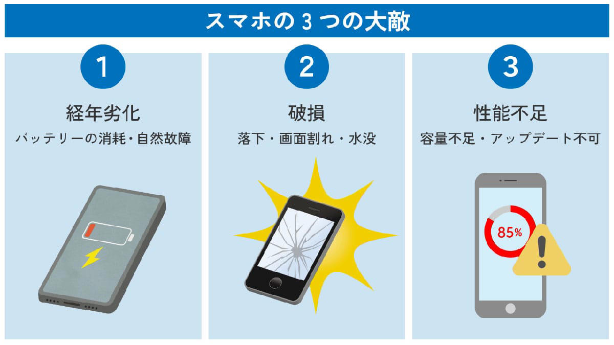 iPhone 8は発売から8年が経つも中古市場で根強い支持, Google Pixel：7年間のOSアップデート保証, Galaxy：7年間のOSアップデート保証, バイパス給電のメリットと課題