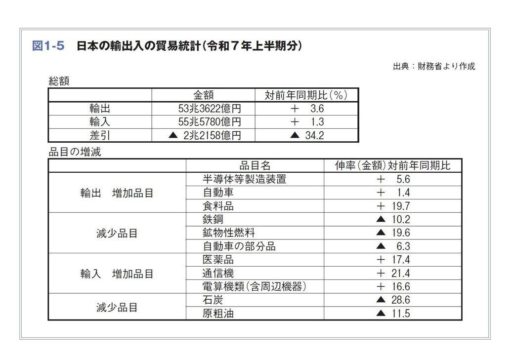 日本の希望の光と根源的なリスク, なぜ「貿易赤字」が常態化したのか, 「安いニッポン」という不都合な真実, 自動車・電機に代わるものはあるのか, 下がり続ける食料自給率のリスク