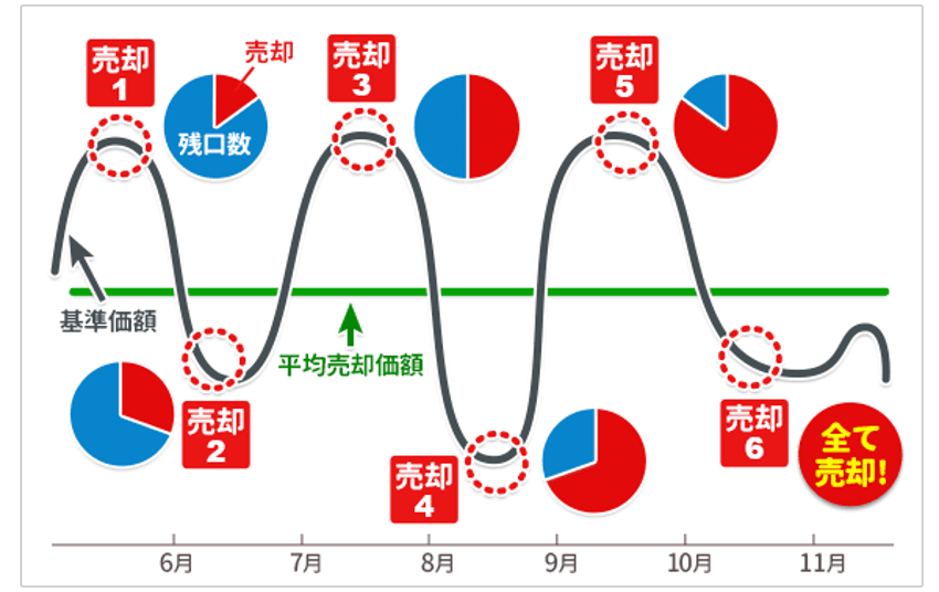 新NISAは「短中期で使うお金」を貯めるには向いていない, 目的・時期に合わせて、適した商品・制度でお金を貯める, S&amp;P500の投資期間と年平均リターンの散らばり方(1950年〜2020年), 1989年以降における積立・分散投資5年と20年の運用成果, 利益確定していい人のたった1つの条件は、「ライフイベント」, 売却タイミングを分けて売却価格を平均化する方法も, 売却タイミングを分けて売却価格を平均化, 将来時点の価格を「参照基準点」に設定して投資を行う