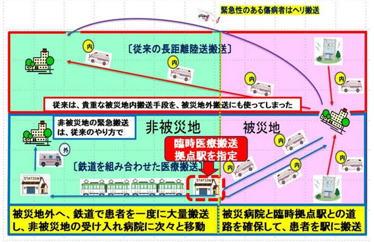 阪神大震災で500人の命を救えた可能性, 「１人でも多くの命を助ける」, 神戸市営地下鉄海岸線の車内で模擬手術, 鉄道愛の原点は68年前の国鉄大船駅にあり, 陸には病院列車、海には病院船