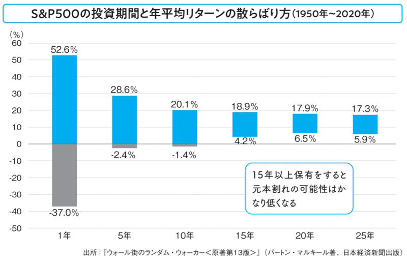 新NISAは「短中期で使うお金」を貯めるには向いていない, 目的・時期に合わせて、適した商品・制度でお金を貯める, S&amp;P500の投資期間と年平均リターンの散らばり方(1950年〜2020年), 1989年以降における積立・分散投資5年と20年の運用成果, 利益確定していい人のたった1つの条件は、「ライフイベント」, 売却タイミングを分けて売却価格を平均化する方法も, 売却タイミングを分けて売却価格を平均化, 将来時点の価格を「参照基準点」に設定して投資を行う
