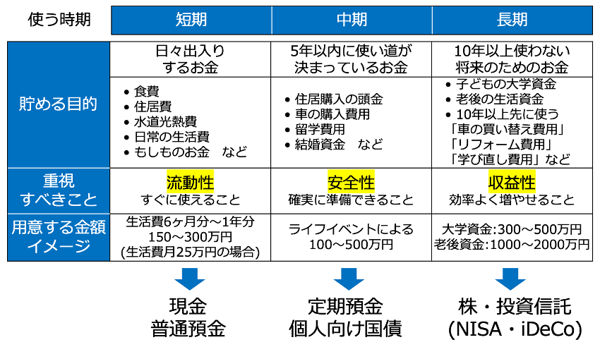 新NISAは「短中期で使うお金」を貯めるには向いていない, 目的・時期に合わせて、適した商品・制度でお金を貯める, S&amp;P500の投資期間と年平均リターンの散らばり方(1950年〜2020年), 1989年以降における積立・分散投資5年と20年の運用成果, 利益確定していい人のたった1つの条件は、「ライフイベント」, 売却タイミングを分けて売却価格を平均化する方法も, 売却タイミングを分けて売却価格を平均化, 将来時点の価格を「参照基準点」に設定して投資を行う