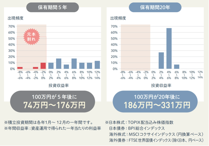 新NISAは「短中期で使うお金」を貯めるには向いていない, 目的・時期に合わせて、適した商品・制度でお金を貯める, S&amp;P500の投資期間と年平均リターンの散らばり方(1950年〜2020年), 1989年以降における積立・分散投資5年と20年の運用成果, 利益確定していい人のたった1つの条件は、「ライフイベント」, 売却タイミングを分けて売却価格を平均化する方法も, 売却タイミングを分けて売却価格を平均化, 将来時点の価格を「参照基準点」に設定して投資を行う