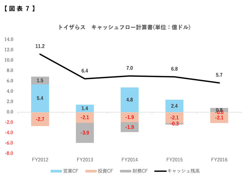 本当にアマゾンの影響なのか？, 営業利益は黒字だった, なぜチャプター11を申請した？, キャッシュが減り続けていた, LBOを使った買収がなければ…