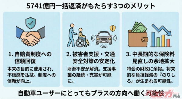 自賠責保険と「自動車安全特別会計」ってそもそも何？, 平成の財政難で1.1兆円が一般会計へ――「数年で返す」はずが、長期の未返還に, 2018年から返済再開も、「このペースでは80年」という声, 高市内閣が方針転換――補正予算で未返還分5741億円を一括返済へ, 自動車ユーザーにとってのポイントと「変わること」, 「ようやくスタートラインに戻った」――これからのポイント