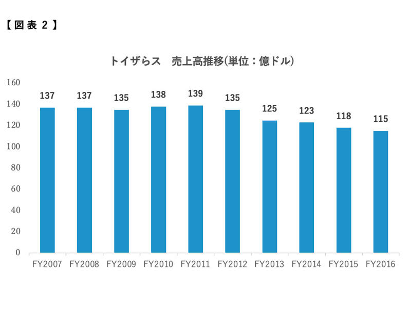 本当にアマゾンの影響なのか？, 営業利益は黒字だった, なぜチャプター11を申請した？, キャッシュが減り続けていた, LBOを使った買収がなければ…