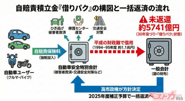 自賠責保険と「自動車安全特別会計」ってそもそも何？, 平成の財政難で1.1兆円が一般会計へ――「数年で返す」はずが、長期の未返還に, 2018年から返済再開も、「このペースでは80年」という声, 高市内閣が方針転換――補正予算で未返還分5741億円を一括返済へ, 自動車ユーザーにとってのポイントと「変わること」, 「ようやくスタートラインに戻った」――これからのポイント